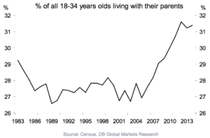 Almost ⅓ of people under the age of 35 still live with their parents.