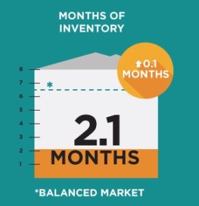 Inventory for February was 2.1 Months
