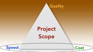 The project management triangle shows how you balance the three aspects that comprise project scope.