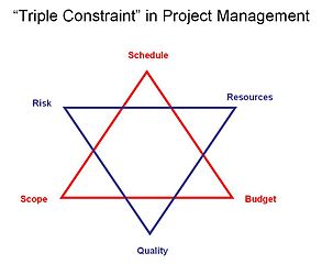 Project Manager's responsibilities visualized as a six pointed star.