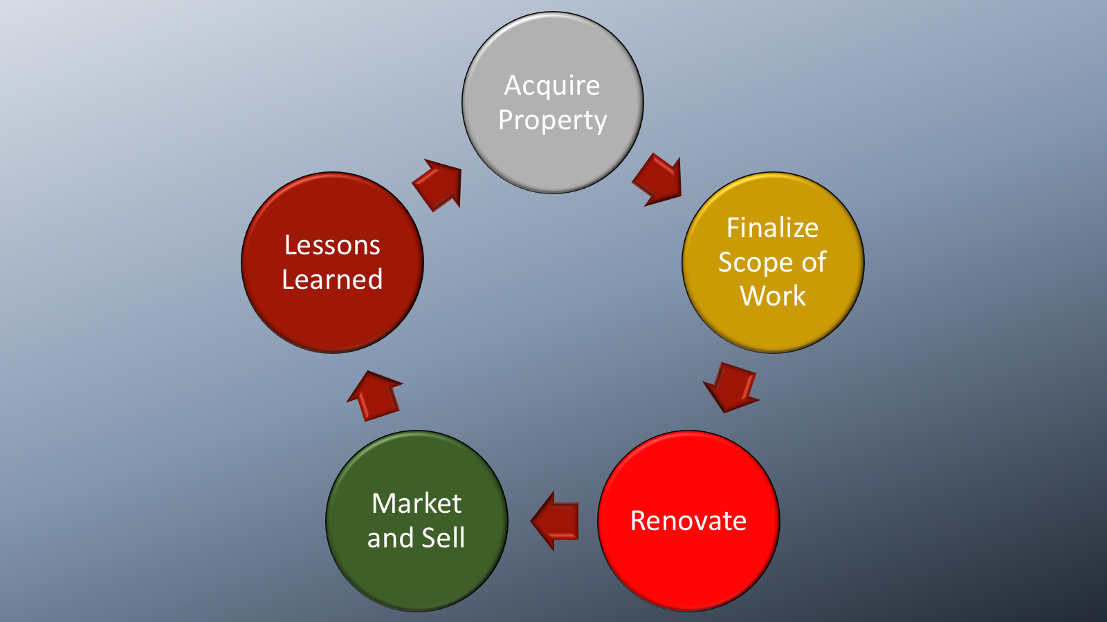 Acquire, Scope, Renovate, Market and Sell, Lessons Learned
